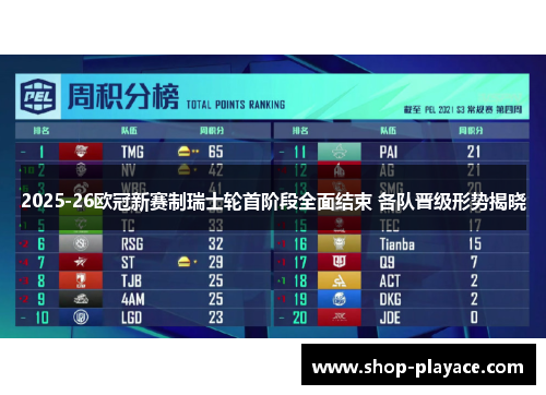 2025-26欧冠新赛制瑞士轮首阶段全面结束 各队晋级形势揭晓 2025-26欧冠新赛制瑞士轮首阶段全面结束 各队晋级形势揭晓